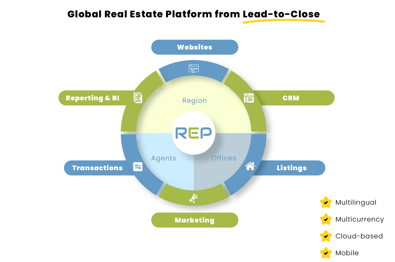 A complete lead-to-close real estate platform